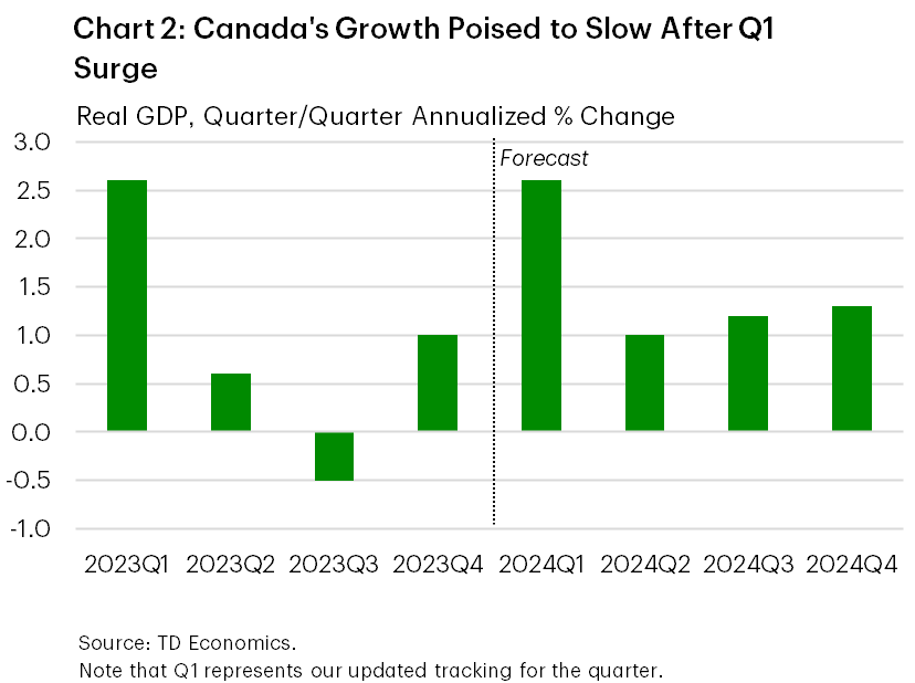 Chart 2 shows quarter-on-quarter (q/q) annualized growth in Canada's real GDP from 2023Q1 to 2024Q4. In 2023Q4, GDP advanced 1% after declining 0.5% in 2023Q3. In 2024Q1, we're tracking a 2.6% annualized gain, after which GDP growth is expected to average 1.2% over the remaining 3 quarters of 2024. In the first half of 2023, GDP growth averaged 1.6%.
