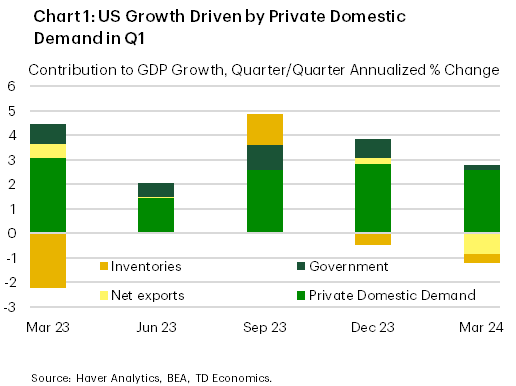Chart 1 shows the contribution to US quarter-on-quarter growth of real GDP by component from private domestic demand, government spending, net exports, and changes in inventory investment, from the first quarter of 2023 to the latest data for Q1-2024. It shows that in Q1-2024, private domestic demand still made a strong positive contribution in line with the previous two quarters. The difference between Q1-2024 and H2-2023 GDP data is that in the most recent quarter, inventories and net exports subtracted from growth, while they had added to it in the previous quarters. 