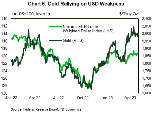 Chart 6 shows the price of gold compared to U.S. dollar, as measured by the nominal FRB trade-weighted dollar index. Gold price are flirting with record high levels, currently at ~2,000/oz–record high levels are $2,060/oz. The USD has depreciated by 7% compared to levels reached between September-October 2022.