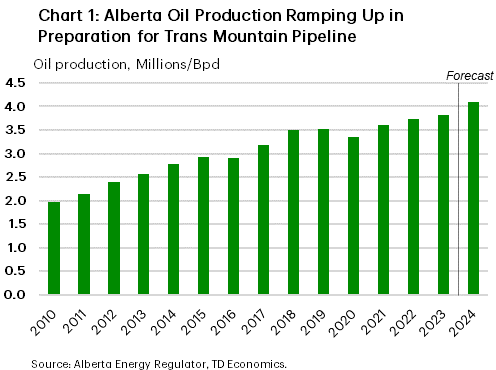 Chart 1 shows the history of annual Alberta oil production from 2010 and the oil production projection fore 2024. After last year’s 3.82 million/bpd production, 2024 could grow to 4.1 million/bpd or around a 7% y/y gain, mainly driven by the start-up of the Trans Mountain Pipeline. This would be higher than the average 4–5% y/y oil production growth since 2010.