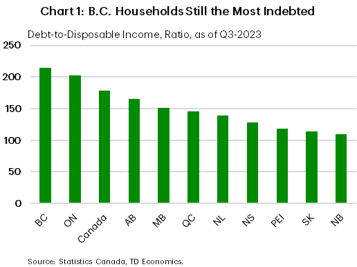 Chart 1 shows the debt-to-disposable income ratio for all provinces as of Q3-2023. British Columbia is the most highly indebted province with a ratio of 214.9. The least indebted province is New Brunswick with a ratio of 109.9. This compares to the all-province average of 148.8.
    