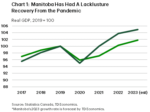 Chart 1 shows Manitoba's and Canada's real GDP level, indexed to 2019 (i.e. 2019 = 100), from 2017 to 2023. In 2023, TD Economics estimates Manitoba's index value at 102, compared to 105 for Canada. The lowest value for Manitoba was 96 in 2020 and Canada's was 95 during the same year. The maximum values for Manitoba and Canada were reached in 2023. The sample average in Manitoba is 99 and the sample average for Canada is 100.
    