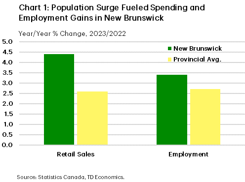 Chart 1 shows the annual average change for New Brunswick (NB) and all-provinces for retail sales and employment. In 2023, employment in NB (3.4%) outpaced the all provincial average (2.7%). Fore retail sales, NB (4.4%) in 2023 also outpaced the all-provincial average (2.6%).
    
