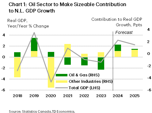 Chart 1 shows Newfoundland’s annual real GDP and the contributions to real GDP made by the oil & gas sector vs. other industries. In 2024, we forecast N.L. real GDP at 2.3% with oil and gas making roughly half of that contribution–1.1 percentage points (ppts). In 2025, the oil and gas sector is estimated to contribute a much smaller share to GDP, around 0.2% ppts, as total GDP slows to 1.5%.  In the past three years, oil sector activity was declining, where on average, the oil and gas sector contributed -1.7 ppts to total growth.
    