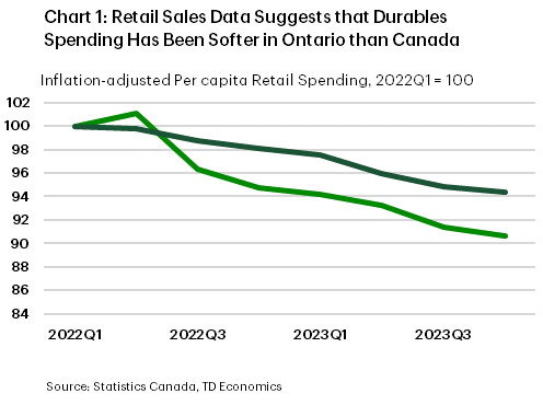 Chart 1 shows inflation-adjusted retail spending in Ontario and the Rest of Canada, from 2022Q1 to 2023Q4, indexed such that 2022Q1 equals 100. In 2023Q4, this measure was 91 in Ontario and 94.3 in the rest of Canada. The max for Ontario was 101.1 in 2022Q2, while the max for Canada was 100 in 2022Q2. The minimum for Ontario was 91 in 2023Q4 and 94.3 in 2023Q4 for Canada. The sample average is 95.2 in Ontario and 97.4 in the rest of Canada.
    