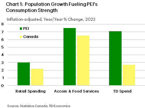 Chart 1 shows the annual average growth in 2023 of inflation-adjusted retail spending, accommodation and food services spending, and TD's internal debt and credit card spending data, in Canada and PEI. Retail spending was up 3% in PEI and 2% in Canada, accommodation and food services spending was up 7.5% in PEI and 6.5% Canada, and TD's internal card data was up 7.1% in PEI and 2.7% in Canada.
    