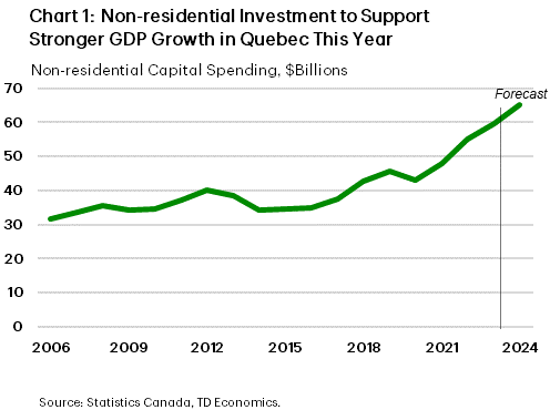 Chart 1 shows non-residential capital spending in Quebec, from 2006 to 2024. In 2024, capital spending is expected to be $65 billion, up from $60 billion in 2023. The sample average is $41 billion. The maximum is $65 billion (in 2024), and the minimum is $32 billion in 2006. Capital spending really started to surge after 2020, coming in at $48 billion in 2021 and $55 billion in 2022.
    
