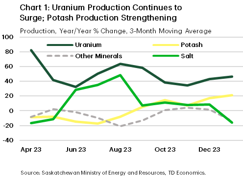 Chart 1 shows production growth for potash, uranium, salt, and other minerals on a y/y % change basis, smoothed by the 3-month moving average. As of January 2024, Uranium production growth was strongest (46.4%), followed by potash (20.9%), other minerals (-13.8%), and salt (-15.9%). Due do surging prices, Uranium production growth has been strongest over the last 12 months, averaging around 50%. Potash, Saskatchewan’s most important mineral, has now seen positive production growth over the last five months.
    