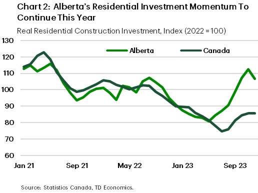 Chart 2 shows real residential construction investment for Canada and Alberta since January 2021 and indexed to 2022. Alberta's current indexed value is at 106.7 as of December 2023, after being as low as 80.8 in May 2023. Canada's current indexed value is at 85.5, up from 74.6 in July 2023. Since May 2023 Alberta’s index has grown at a faster pace than Canada’s, 32% vs. 5%, respectively.