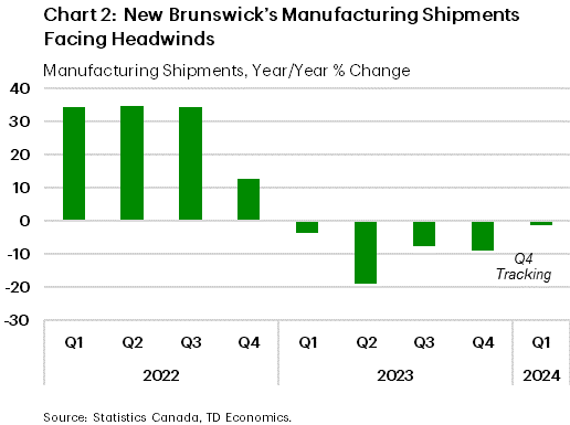 Chart 2 shows New Brunswick's manufacturing shipments growth on a quarterly basis since Q1-2022. As of Q4-2023 manufacturing shipments are down -9.1% year-on-year (y/y). Given one extra data point in January 2024, Q1-2024 manufacturing shipments are tracking a 1.2% decline, which would be the fifth consecutively quarterly decline.
    