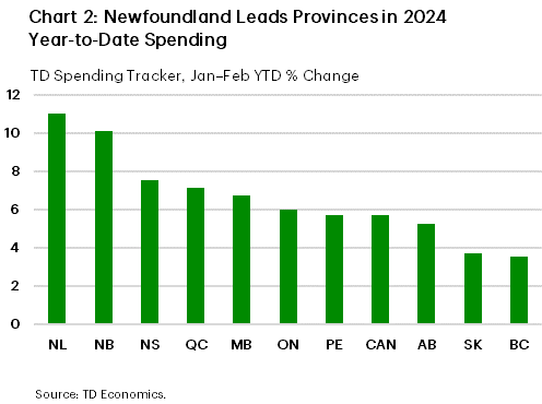 Chart 2 shows Jan–Feb year-to-date spending by province. Newfoundland currently leads with year-to-date spending up 11% over the first two months of 2024. BC lags all provinces with only 3.5% growth. Nation-wide, spending is up 5.7% year-to-date.
    