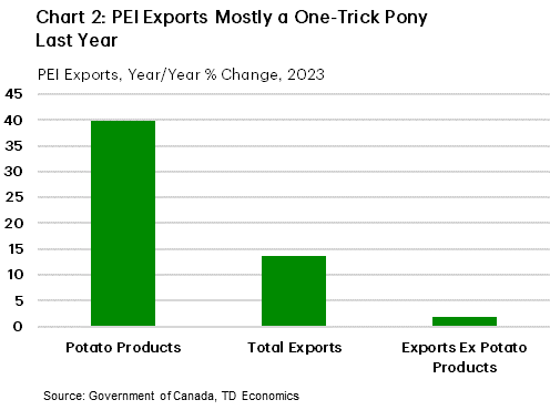 Chart 2 shows annual average growth in 2023 in PEI's exports of potato products, total exports, and exports excluding potato products. Potato product exports were up 40%, total exports were up 14%, and exports excluding potato products were up 2%.
    