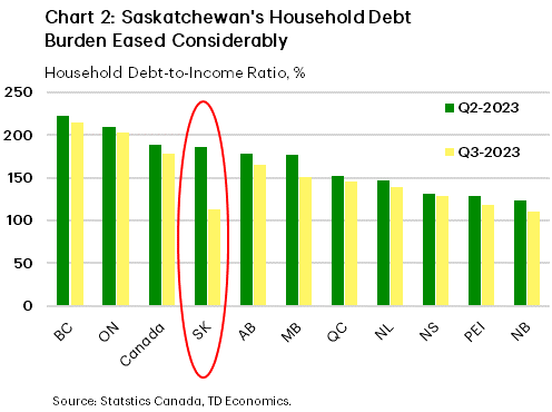 Chart 2 shows the debt-to-disposable income ratio for all provinces as of Q3-2023, compared to Q2-2023. In Q2-2023, Saskatchewan was the fourth most indebted province with a ratio of 186.5. In Q3-2023, the ratio dropped to 113.5 putting it as the second-least indebted province, only in front of New Brunswick. B.C. continues to be the most indebted province with a current ratio of 214.9 in Q3-2023.
    