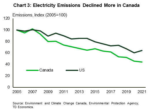 Chart 3 shows indexes of the electricity sector's greenhouse gas emissions for the years 2005 to 2021 for Canada and the U.S, with 2005 set as the base year. Emissions in both countries trend downwards with Canada showing a steeper decline of 56% from 2005 to 2021 compared to 36% for the U.S. Emissions peak in 2007 for both countries, 1.8% higher than 2005 in Canada and 0.4% higher in the U.S.