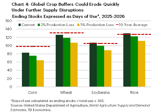 Chart 5 is a horizontal bar chart showing net food imports as a share of domestic food supply in 2023, measured in percent. The horizontal axis shows percentages from about 20 to 80, and the vertical axis lists countries. The United Arab Emirates has the highest import dependence, at roughly 75 percent of domestic food supply, followed by Iraq at around 66 percent and Saudi Arabia near 64 percent. Taiwan also shows high reliance, at just around 61 percent. South Korea imports roughly 49 percent of its food supply, while Portugal is around 43 percent. The United Kingdom and Algeria are lower, at around 35 to 40 percent. Overall, food import dependence is highest across Gulf economies and parts of Asia