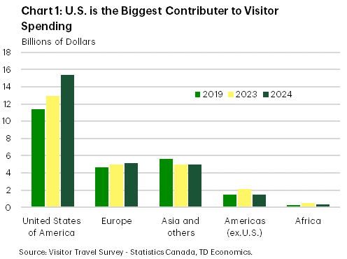 This clustered bar chart, titled 'Chart 1: U.S. is the Biggest Contributor to Visitor Spending,' illustrates visitor spending in billions of dollars across various regions for the years 2019, 2023, and projected 2024. The primary insight is that the United States of America consistently contributes the largest share of visitor spending, showing a significant upward trend from approximately 11.4 billion dollars in 2019 to 13 billion dollars in 2023, and a projected 15.4 billion dollars in 2024. In comparison, Europe's contribution remains relatively stable at around 4.6 to 5.1 billion dollars across these years, while Asia and others show a slight decrease from about 5.6 billion in 2019 to 4.9 billion in 2024. The Americas (excluding U.S.) and Africa contribute much smaller amounts, with Americas (ex. U.S.) fluctuating between 1.5 and 2.1 billion dollars and Africa remaining consistently below 0.5 billion dollars. This chart highlights the dominant and growing economic impact of U.S. visitors compared to other international regions.