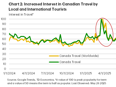 This line graph, titled 'Chart 2: Increased Interest in Canadian Travel by Local and International Tourists,' displays Google Trends data measuring 'Interest in Travel' on a scale where 100 is peak popularity. The graph plots two trends weekly from December 24, 2023, to approximately May 25, 2025. 'Canada Travel (Worldwide)' represented by an orange line, and 'Canada Travel' represented by a green line. Both lines generally fluctuate between 50 and 70 for most of 2024. However, a significant spike occurs for 'Canada Travel' (the green line) early 2025 in March, where its interest level rapidly climbs from approximately 70 to nearly 100, indicating a period of peak search popularity for this term. Following this peak, the interest for 'Canada Travel' dips sharply but remains elevated, settling around 70-80 by April 2025. The 'Canada Travel (Worldwide)' trend also rises during this period, peaking around 100 in March then dropping to 90 in April. This chart illustrates a notable surge in interest locally and globally for 'Canada Travel' in March and April of 2025.