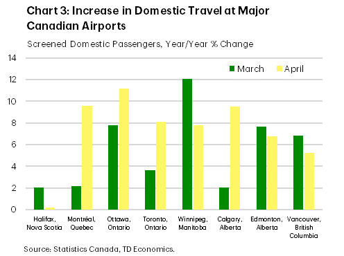 This clustered bar chart, titled 'Chart 3: Increase in Domestic Travel at Major Canadian Airports,' illustrates the year-over-year percentage change in screened domestic passengers for March (green bars) and April (yellow bars) at eight major Canadian airports. The airports shown are Halifax (Nova Scotia), Montreal (Quebec), Ottawa (Ontario), Toronto (Ontario), Winnipeg (Manitoba), Calgary (Alberta), Edmonton (Alberta), and Vancouver (British Columbia). All listed airports show positive growth in both months, indicating an overall increase in domestic air travel. Winnipeg recorded the highest March growth at approximately 12.1%, while Ottawa experienced the highest April growth at around 11.1%. Other notable trends include Montreal's April growth of about 9.6% significantly outpacing its March growth of 2.1%, and Toronto showing similar growth in both months at around 3.7% in March and 8.1% in April. Calgary's April growth was about 9.5% outpacing its March growth of 2%. Conversely, Winnipeg (12.1% in March and 7.8% in April) , Edmonton (7.7% in March and 6.8% in April), and Vancouver (6.8% in March and 5.2% in April) all saw stronger percentage increases in March compared to April. This chart provides a clear overview of the varied but universally positive recovery and growth in domestic air travel across Canada's key airport hubs.