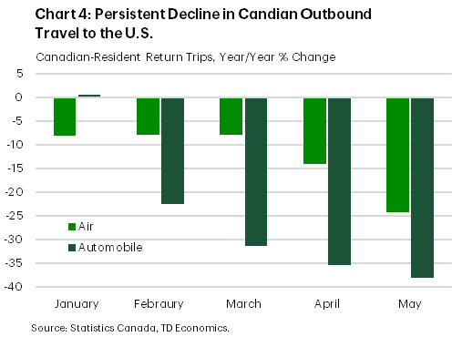 This clustered bar chart, titled 'Chart 4: Persistent Decline in Canadian Outbound Travel to the U.S.,' illustrates the year-over-year percentage change in Canadian-resident return trips to the U.S. for the months of January through May. Two modes of travel are compared: Air (green bars) and Automobile (dark green bars). The chart consistently shows a negative year-over-year change across all five months for travel by air and from February to May for travel by automobile. In January, air travel was down by approximately 8%, while automobile travel was up by about 0.6%. February onwards, the decline in automobile travel is significantly more pronounced than that for air travel in every month. In February, air travel was down by approximately 7.9%, while automobile travel was down by about 22.5%. This widening gap continues through the period, culminating in May with air travel declining by roughly 24% and automobile travel experiencing the steepest drop at approximately 38%. The data suggests an accelerating downward trend in Canadian cross-border travel to the U.S., particularly by automobile, from February through May.