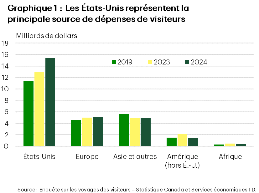Ce graphique à barres groupées, intitulé « Graphique 1 : Les États-Unis représentent la principale source de dépenses de visiteurs », illustre les dépenses des visiteurs en milliards de dollars selon diverses régions de provenance pour les années 2019 et 2023 ainsi que les prévisions afférentes pour 2024. Le principal enseignement est que les États-Unis représentent toujours la plus grande part des dépenses de visiteurs, avec une tendance en forte hausse, passant d’environ 11,4 milliards de dollars en 2019 à 13 milliards de dollars en 2023, la projection pour 2024 se situant à 15,4 milliards de dollars. En comparaison, la contribution de l’Europe demeure relativement stable autour de 4,6 à 5,1 milliards de dollars au cours de ces années, tandis que l’Asie et les autres pays affichent une légère baisse, passant d’environ 5,6 milliards en 2019 à 4,9 milliards en 2024. Les Amériques (à l’exclusion des États-Unis) et l’Afrique constituent des sources beaucoup plus modestes, la première région fluctuant entre 1,5 et 2,1 milliards de dollars et la deuxième restant systématiquement en dessous de 0,5 milliard de dollars. Ce graphique met en évidence la prépondérance et la croissance des répercussions associées aux visiteurs américains par rapport aux autres régions à l’échelle internationale