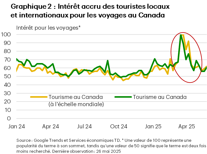 Ce graphique linéaire, intitulé « Graphique 2 : Intérêt accru des touristes locaux et internationaux pour les voyages au Canada », affiche les données de Google Trends mesurant l’intérêt pour les voyages sur une échelle où 100 représente le sommet de la popularité. Le graphique retrace deux tendances chaque semaine du 24 décembre 2023 au 25 mai 2025 environ : « Voyages au Canada (à l’échelle mondiale) », représentée par une ligne orange, et « Voyages au Canada », représentée par une ligne verte. Les deux lignes oscillent généralement entre 50 et 70 pendant la majeure partie de 2024. Toutefois, les voyages au Canada (la ligne verte) connaissent une forte hausse en mars 2025, lorsque le niveau d’intérêt grimpe rapidement de 70 à près de 100, ce qui indique une période de fort engouement pendant cette période. Après ce sommet, l’intérêt pour les voyages au Canada diminue fortement tout en demeurant élevé, se stabilisant autour de 70-80 en avril 2025. La tendance des voyages au Canada (à l’échelle mondiale) augmente également au cours de cette période et atteint un sommet d’environ 100 en mars pour chuter à 90 en avril. Ce graphique illustre une forte hausse de l’intérêt pour les voyages au Canada au niveau local comme à l’échelle mondiale en mars et en avril 2025
