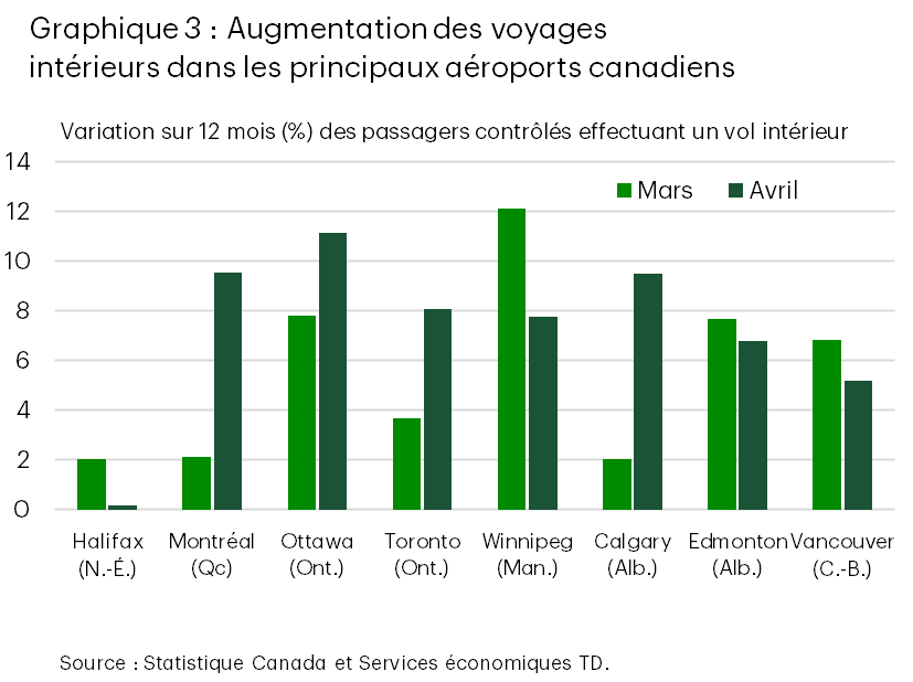 Ce graphique à barres regroupées, intitulé « Graphique 3 : Augmentation des voyages intérieurs dans les principaux aéroports canadiens », illustre la variation en pourcentage sur 12 mois du nombre de passagers contrôlés effectuant un vol intérieur en mars (barres vertes) et en avril (barres jaunes) dans huit grands aéroports canadiens. Les aéroports indiqués sont Halifax (Nouvelle-Écosse), Montréal (Québec), Ottawa (Ontario), Toronto (Ontario), Winnipeg (Manitoba), Calgary (Alberta), Edmonton (Alberta) et Vancouver (Colombie-Britannique). Tous ces aéroports affichent une croissance positive au cours des deux mois, ce qui indique une augmentation globale des voyages aériens intérieurs. Winnipeg a enregistré la plus forte croissance en mars, avec environ 12,1 %, et Ottawa, la plus forte croissance en avril, avec environ 11,1 %. Parmi les autres tendances notables, on peut citer la croissance d’environ 9,6 % enregistrée en avril à Montréal, qui a largement surpassé celle de 2,1 % enregistrée en mars, et la tendance similaire à Toronto pour les deux mois, avec environ 3,7 % en mars et 8,1 % en avril. Concernant Calgary, la croissance en avril a affiché environ 9,5 %, résultat qui surpasse celui de mars, qui était de 2 %. À l’inverse, Winnipeg (12,1 % en mars et 7,8 % en avril), Edmonton (7,7 % en mars et 6,8 % en avril) et Vancouver (6,8 % en mars et 5,2 % en avril) ont toutes enregistré des hausses en pourcentage plus importantes en mars qu’en avril. Ce graphique offre un aperçu clair de la reprise contrastée autant que globalement positive du transport aérien intérieur dans les principaux centres aéroportuaires du Canada