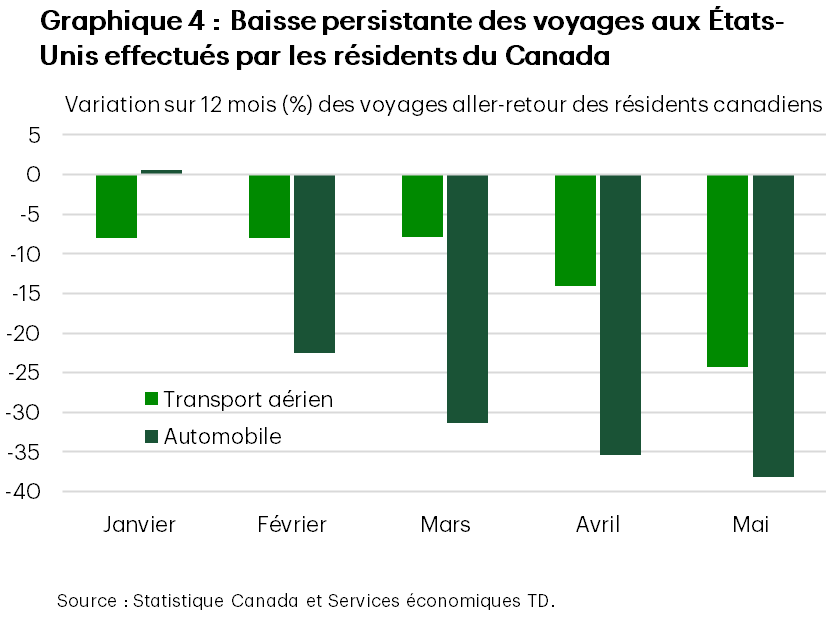 Ce graphique à barres regroupées, intitulé « Graphique 4 : Baisse persistante des voyages aux États-Unis effectués par les résidents du Canada », illustre la variation en pourcentage sur 12 mois des voyages aller-retour aux États-Unis des résidents du Canada de janvier à mai. Nous avons comparé deux modes de transport : l’avion (barres vertes) et l’automobile (barres vert foncé). Le graphique montre une variation sur 12 mois constamment négative pour les cinq mois observés concernant les voyages par avion et de février à mai pour les voyages en automobile. En janvier, le transport aérien avait diminué d’environ 8 %, tandis que le transport en automobile avait augmenté d’environ 0,6 %. Puis, chaque mois à partir de février, la baisse des voyages en automobile a été beaucoup plus prononcée que celle des voyages par avion. En février, le transport aérien a diminué d’environ 7,9 % contre 22,5 % pour le transport en automobile. Cet écart a continué de se creuser tout au long de la période, la tendance culminant en mai avec une baisse d’environ 24 % des voyages par avion et d’environ 38 % de ceux en automobile, soit le secteur qui a connu la baisse la plus vertigineuse. Les données suggèrent une accélération de la diminution des voyages transfrontaliers du Canada vers les États-Unis de février à mai, en particulier en automobile.