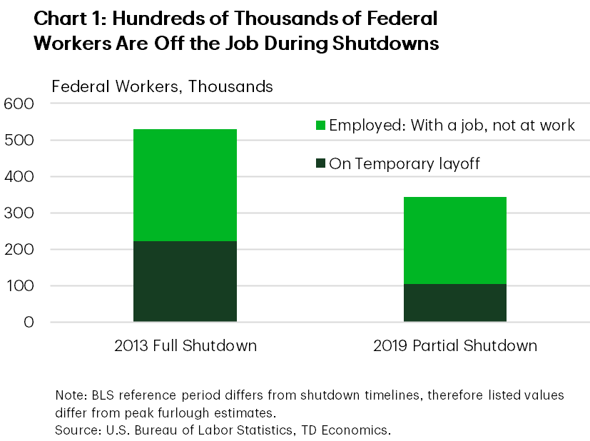 Chart 1: The chart shows the number of federal workers displaced during the 2013 and 2018/2019 shutdowns. The former was a full shutdown, resulting in over 500k federal workers being displaced, while the 2019 shutdown was only a partial shutdown, leading to roughly 350k federal workers being displaced. Note that the official data tracks monthly displacements, which do not align with peak furloughs tracked by other sources.