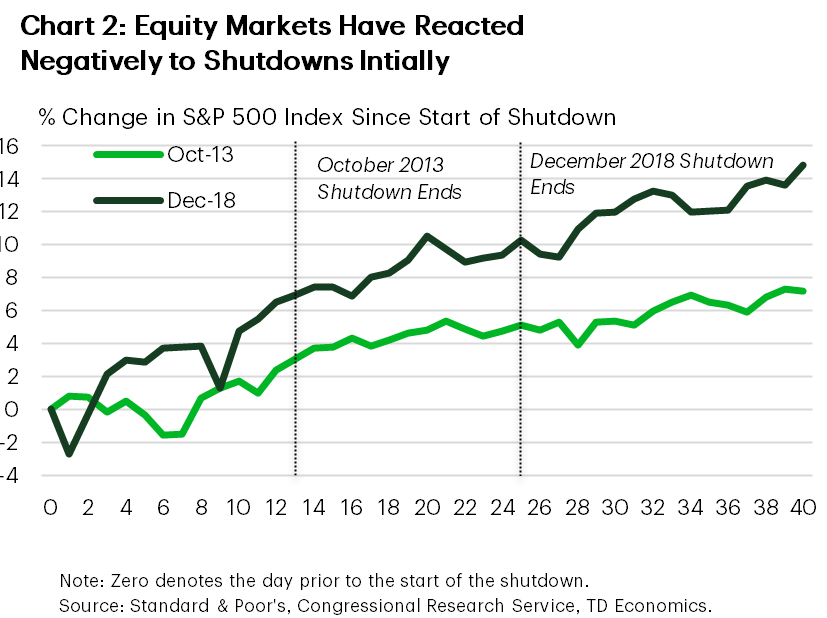 Chart 2: The chart shows the cumulative percentage change in the S&P 500 index on a daily basis for the 2013 and 2018/2019 shutdowns. Stocks fell in the first days of each shutdown but recovered shortly thereafter, in advance of the resolution of the shutdown.