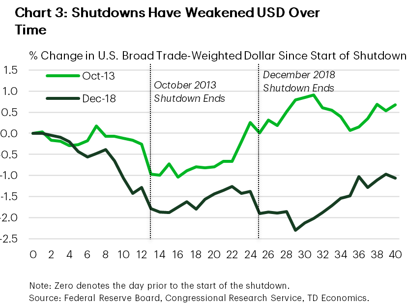 Chart 3: The charts shows the cumulative percentage change in the U.S. broad trade-weighted dollar index on a daily basis for the 2013 and 2018/2019 shutdowns. The U.S. dollar weakened slightly in the initial days of each shutdown, before falling more materially later in the first week. It took roughly two weeks after the 2013 shutdown for the dollar to return to it's pre-shutdown level, while it took nearly two months for the dollar to recover after the longer 2018/2019 shutdown.
