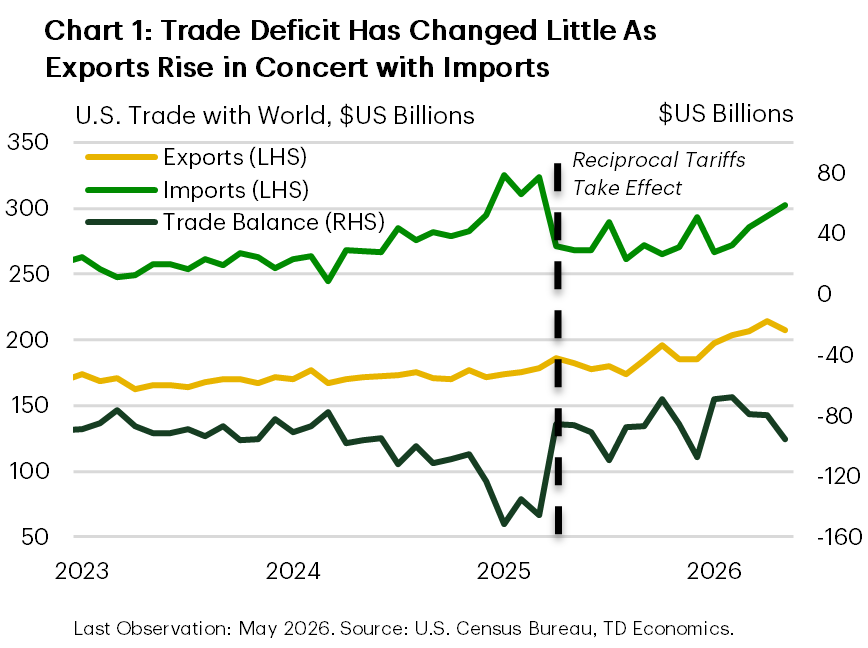 Chart 1: The chart shows U.S. imports, exports, and the trade balance (exports minus imports) between 2023 and 2026. Despite periodic fluctuations, the U.S. trade balance has remained roughly constant relative to 2023/2024 around -$80 billion. The near-term catalyst for this trend has been a simultaneous increase in exports and imports between late 2025 and today.