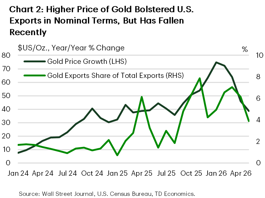 Chart 2: The chart shows the year-on-year percentage change in gold prices as well as the gold exports share of total exports. The material appreciation in gold prices between 2024 and late 2025 - +70% year-on-year at the end of 2025 - led to sizeable increase in the share of total exports accounted by gold (from 2% at the start of 2024 to 6% at the end of 2025).