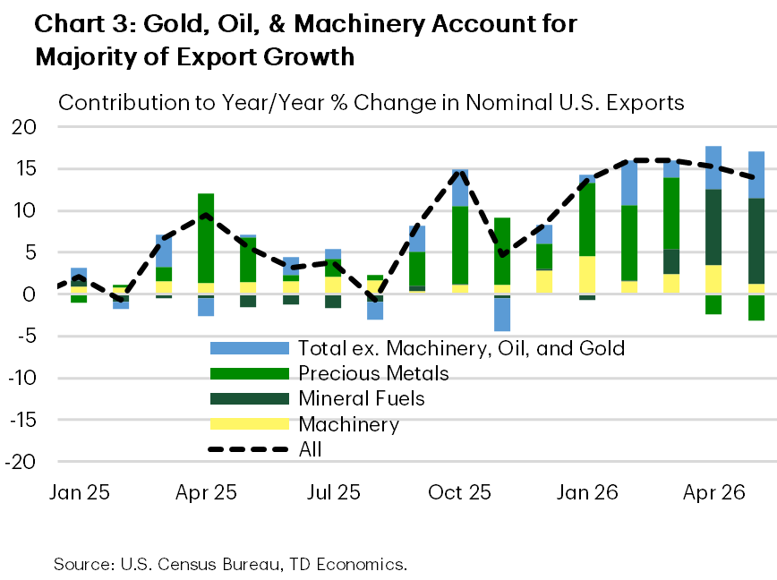 Chart 3: The chart shows industry contributions to the year-on-year percentage change in exports for precious metals, mineral fuels, machinery, and other. Between the second half of 2025 and the first half of 2026, a notable increase in precious metal and mineral fuel exports led the 14% year-on-year increase in exports. Machinery and other also provide modest support as well.