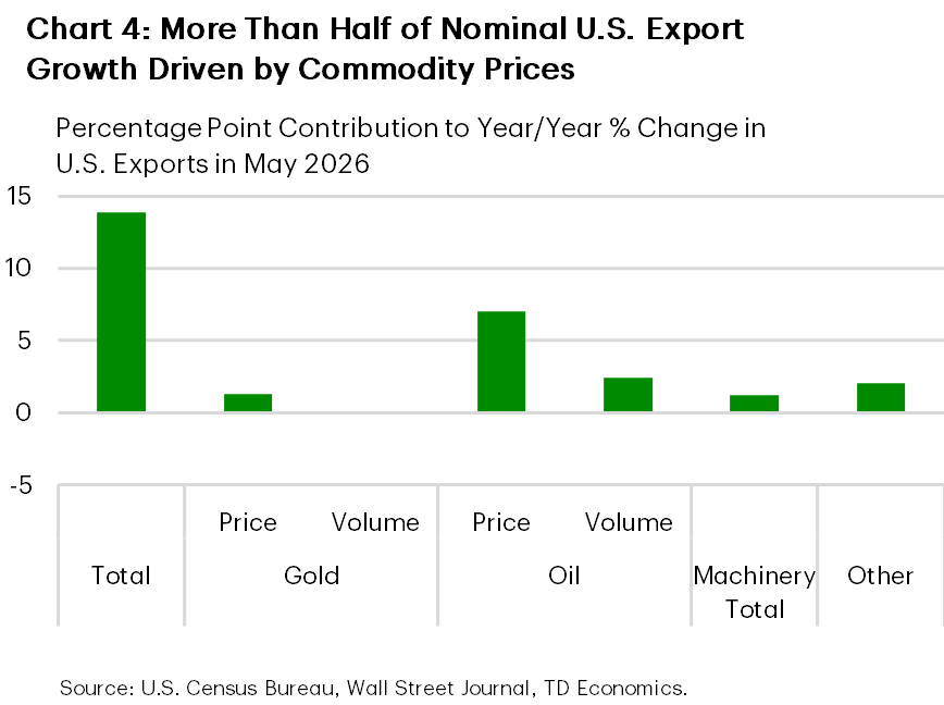 Chart 4: The chart shows the contributions to the 14% increase in U.S. exports in May 2026, broken down into gold prices, gold volumes, oil prices, oil volumes, machinery, and other. Oil prices accounted for the largest share at 7 percentage-points(ppts), followed by oil volumes (2.4ppts), with gold prices and machinery each accounting for a little over 1ppts each.