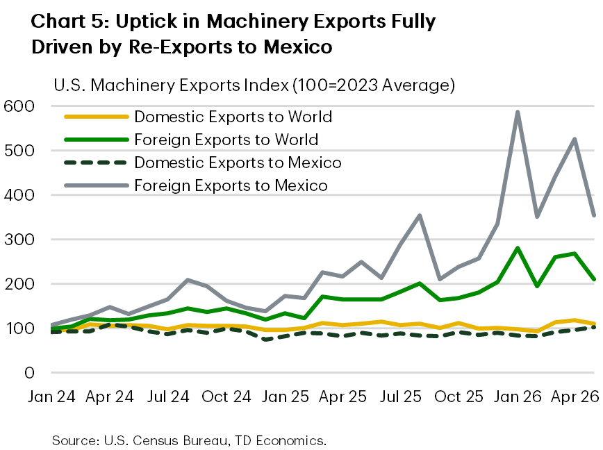 Chart 5: The charts shows U.S. exports of machinery, broken down by domestic exports to the world, foreign exports to the world, domestic exports Mexico, and foreign exports to Mexico, all indexed to the 2023 average. Domestic exports to Mexico and the world were flat over the past two and half years, meaning no change relative to 2023, while foreign exports to Mexico rose notably in 2024 before surging further in 2025. In April 2026, U.S. foreign exports of machinery to Mexico were 4 times higher than the 2023 average.