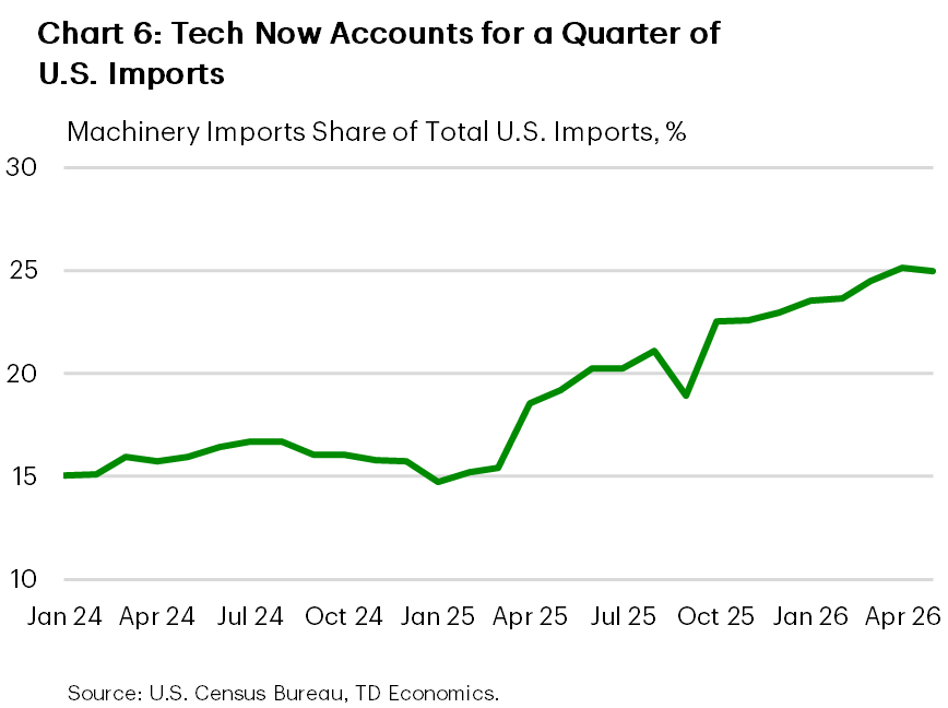 Chart 6: The chart shows the share of U.S. exports accounted for by machinery between January 2024 and May 2026. Between January 2024 and March 2025, the share was constant at 15%, but starting in April 2025 it began to rise consistently to sit at 25% in the most recent data for May 2026.