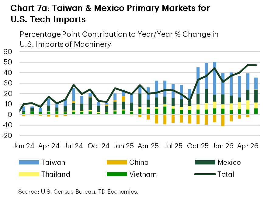 Chart 7a: The chart shows the country source contributions to the year-on-year percentage change in U.S. imports of machinery. Year-on-year growth of U.S. imports of machinery rose from 10% at the start of 2024 to 47% in May 2026. Most of this increase occurred after April 2025, prior to which point imports were roughly 20% higher year-on-year. Imports from Taiwan accounted for most of this increase, with Mexico, Vietnam, and Thailand all accounting for smaller contributions. Imports from China contracted through 2025.