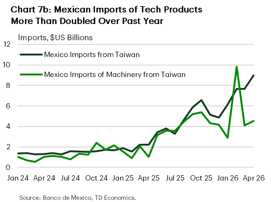 Chart 7b: The chart shows total Mexican imports from Taiwan and Mexican imports of machinery from Taiwan between January 2024 and April 2026. Note that machinery imports are roughly equal to total imports throughout this period. Both sat around $1-2 billion USD up until April 2025, after which they surged to sit around $8 billion in early 2026.