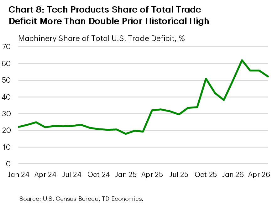 Chart 8: The chart shows the share of the U.S. trade deficit accounted for by machinery between January 2024 and May 2026. Prior to April 2025, the share was constant at roughly 20%, but surged through 2025 until hitting a peak of 62% in February 2026. More recently the share has fallen to 52%, but remains well above the prior average of 20%.