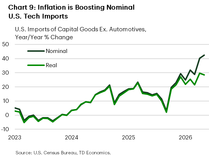 Chart 9: The chart shows the year-on-year percentage change in U.S. imports of capital goods excluding automobiles in nominal and real terms between January 2023 and May 2026. Both series rose together from mid-2024 to early 2025, hitting +20% year-on-year. After a sharp decline in mid-2025, the two series surged back to 30% by early 2026. However, at this time the two series diverged, with nominal imports hitting +43% year-on-year versus year-on-year growth of +28% in real imports.