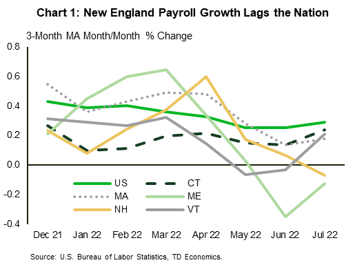 Chart 1: The 3-month moving average of month-over-month payroll growth for all New England states has dropped below the national rate in recent months. Vermont, Maine, and New Hampshire have all recorded job losses in recent months, though Vermont's strong job growth in July returned it to a positive 3-month moving average. All New England states, except for New Hampshire, ticked higher from the job growth seen in July.