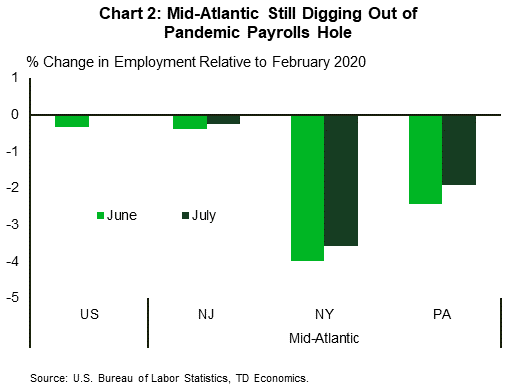 Chart 2: The percentage change in employment relative to February 2020 is negative in all three Mid-Atlantic states (New Jersey, New York, and Pennsylvania) though all three improved in July relative to June. The national change relative to Feb. 2020 turned positive in July, and New Jersey is the closest to that level, sitting at -0.2%. New York is the furthest away at -3.6%, while Pennsylvania is slightly better at -1.9%.
