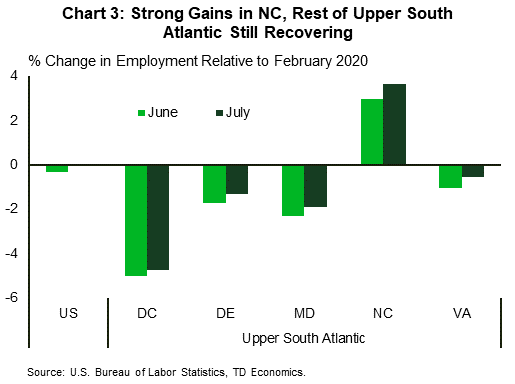 Chart 3: The percentage change in employment relative to February 2020 is negative in all of the Upper South Atlantic states except for North Carolina, which is strongly positive (+3.6%). The District of Columbia (D.C.) is the worst off at -4.7%, followed by Maryland (-1.9%), Delaware (-1.3%), and Virginia (-0.5%).
