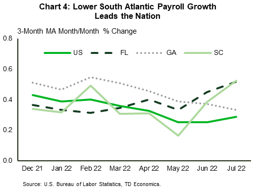 Chart 4: The 3-month moving average of month-over-month payroll growth for all three Lower South Atlantic states (Florida, Georgia, and South Carolina) is above the national rate. Georgia has been above the national rate for all of 2022, but has begun to converge in recent months. Florida and South Carolina only ticked above the national rate in the past few months, but are now roughly twice the national rate.
