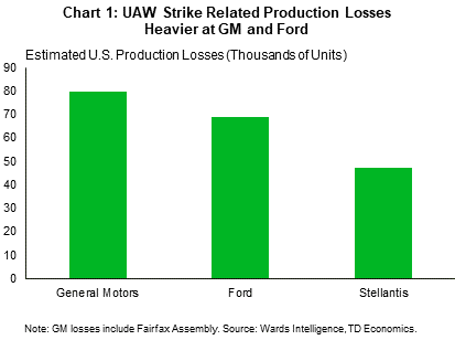 Chart 1: The chart shows the estimated U.S. production losses related to the UAW strike by automaker. General Motors incurred the largest losses at roughly 80k, followed by Ford (69k) and Stellantis (47k).