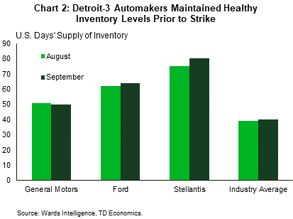 Chart 2: The chart shows the days' supply of inventory in August and September for General Motors (GM), Ford, Stellantis, and the industry average. All three automakers had above-average inventory levels prior to the strike, with GM near 50, Ford near 65, and Stellantis near 80, while the industry average is closer to 40 days of supply. Stellantis and Ford saw supply upticks in September relative to August despite the strike, while GM ticked down marginally.