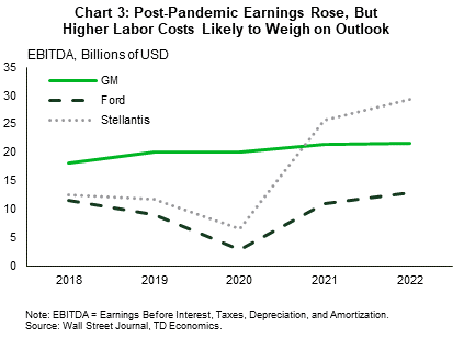 Chart 3: The chart shows EBITDA (Earnings Before Interest, Taxes, Depreciation, and Amortization) for General Motors (GM), Ford, and Stellantis for 2018-2022. GM saw stable and consistent growth, while Ford and Stellantis saw modest declines in 2020 before bouncing back above pre-pandemic levels in 2021/2022. Stellantis in particular saw a large jump-up in 2021/2022, rising above GM who prior to the pandemic had EBITDA roughly twice that of Ford and Stellantis.