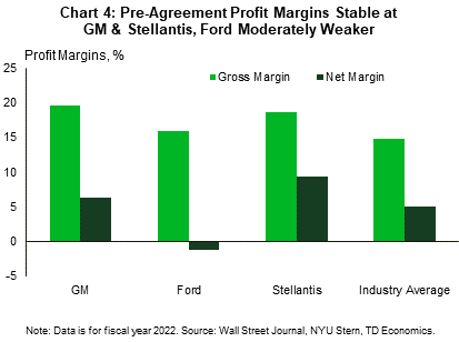 Chart 4: The chart shows the gross and net profit margins for General Motors (GM), Ford, Stellantis, and the industry average for fiscal year 2022. All three automakers had above average gross profit margins in 2022 between 15-20% with Ford slightly lower than GM and Stellantis. Ford's net profit margin in 2022 was slightly negative, whereas GM and Stellantis were above the industry average of roughly 5%.