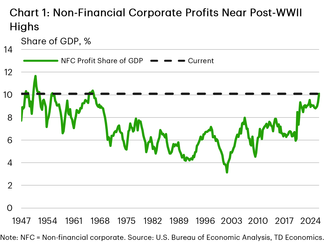 Chart 1: The chart shows the non-financial corporate profits share of GDP between 1947 and 2026. From 1947 to 1965, profits had a share of GDP equal to 8-10%, but then fell into the range of 4-8%, where they remained until 2020. Between 2020 and 2023, profits jumped from 6% to 9%, and in 2026 hit 10%.
