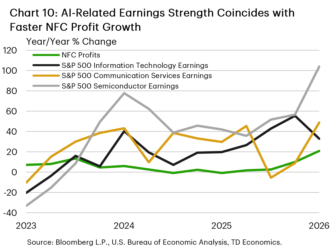 Chart 10: The chart shows the year-on-year percentage change in non-financial corporate profits, the S&P 500 sub-indexes for information technology, communication services, and semiconductors between 2023 and 2026. All three S&P 500 sub-indexes experienced growth of 20-60% between 2024-2025, with semiconductor earnings expanding further in 2026 to 100%. Non-financial corporate profits experienced growth in the single-digit range through most of this period, but rose to 20% in 2026.